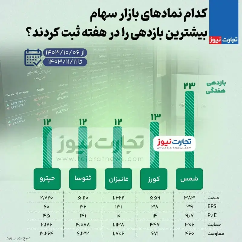 بورس-بازدهی-بالا