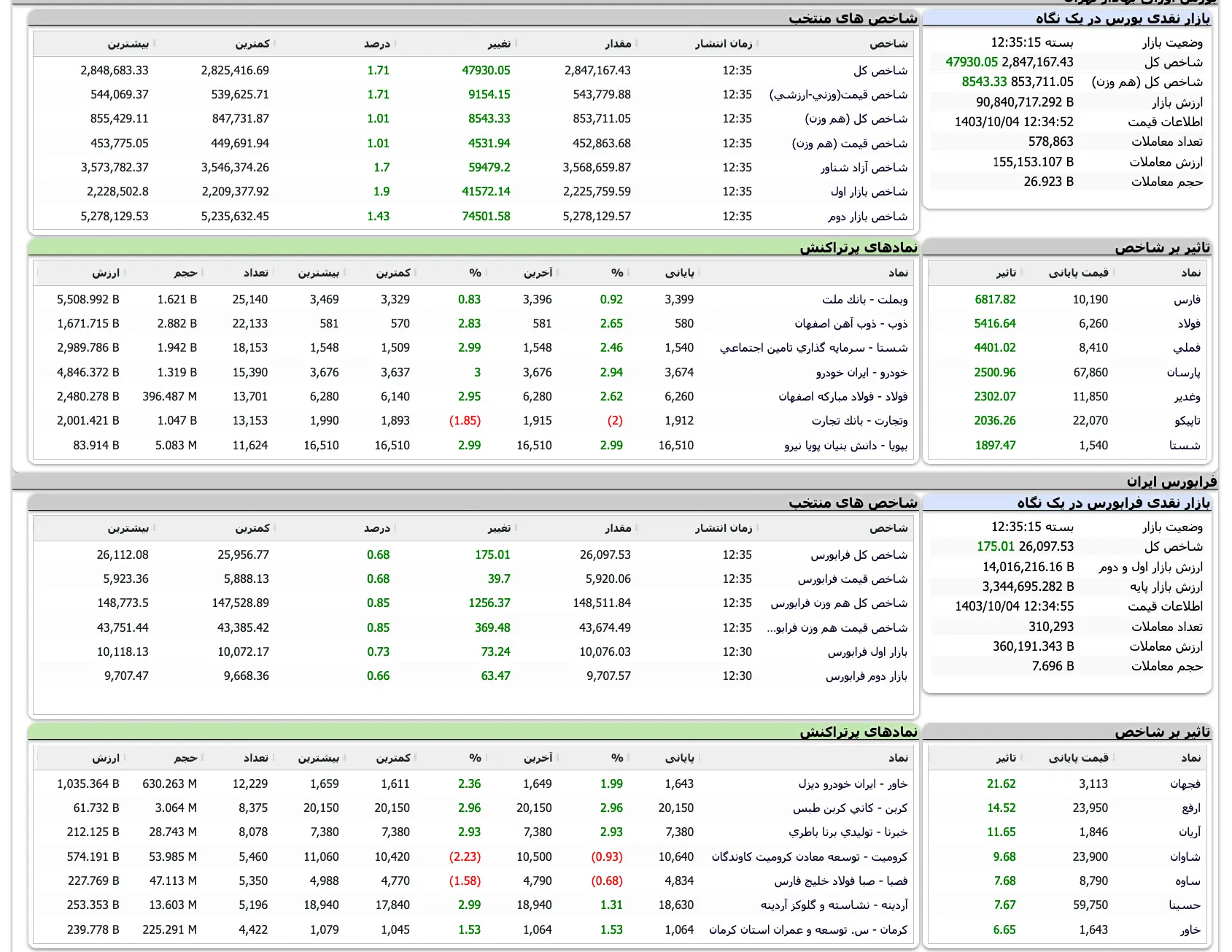 Screenshot 2024-12-24 at 12-35-16 TSETMC . مدیریت فناوری بورس تهران