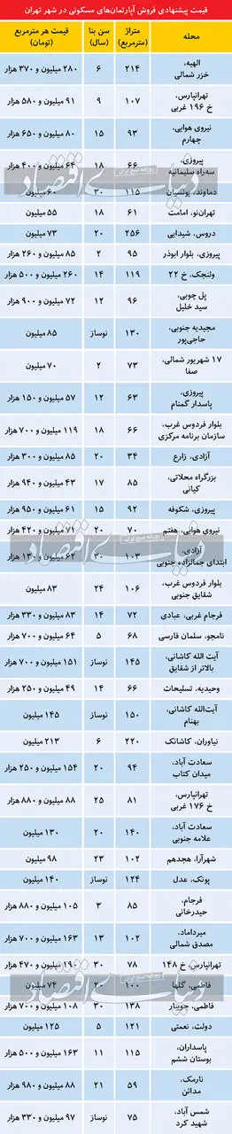 تازه ترین قیمت مسکن در تهران/ جدول