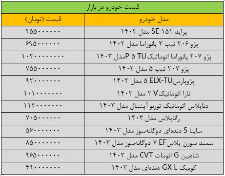 پژوپارس به شدت گران شد/ آخرین قیمت سمند، شاهین، ساینا، کوییک و دنا + جدول