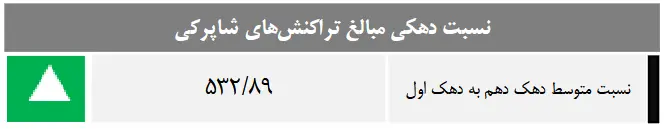 ۴۱۳ درصد شکاف طبقاتی بین دهک اول و دهم؟