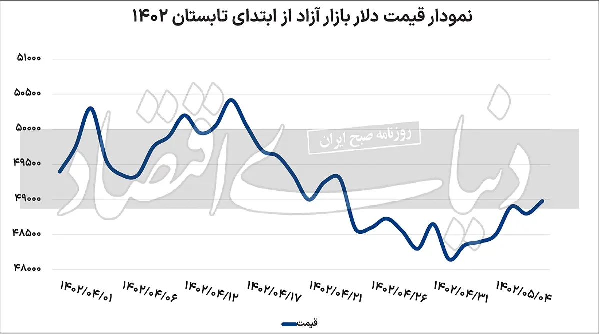 دلار فردایی، رسمی می‌شود؟