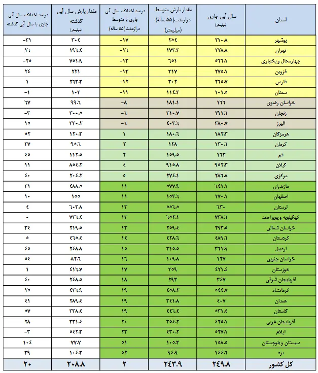 ۱۲ سد زیر ۲۰ درصد آب دارد/پرشدگی سدها به ۵۲ درصد رسید