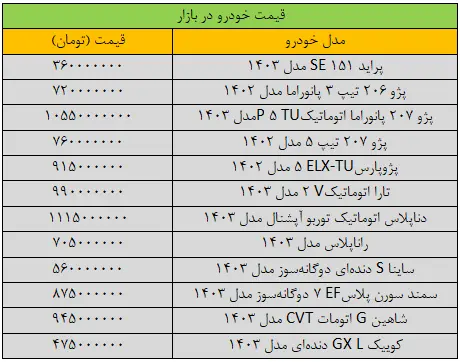 شتاب تغییر قیمت خودرو تند شد/ آخرین قیمت پژو، ساینا، سمند، کوییک، شاهین و دنا + جدول