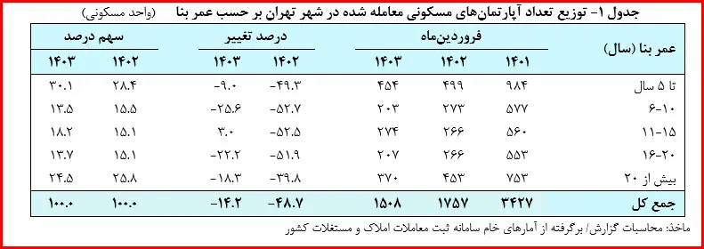 تعداد واحد‌های مسکونی معامله شده در شهر تهران به تفکیک عمر بنا در فروردین‌ماه سال ۱۴۰۳