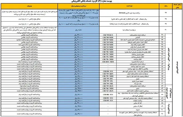 کارمزدهای جدید خدمات بانکی اعلام شد