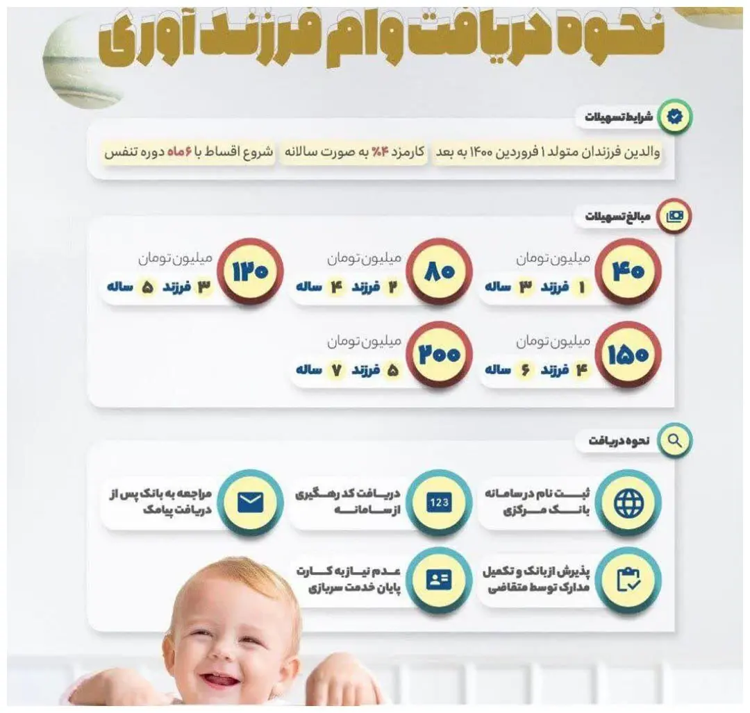 آموزش شیوه دریافت وام فرزندآوری در سال ۱۴۰۳