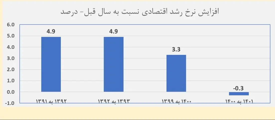 دعوا بر سر اعداد/ آمارها حکم به توفیق کدام رییس‌جمهور می‌دهند؛ روحانی یا رییسی؟