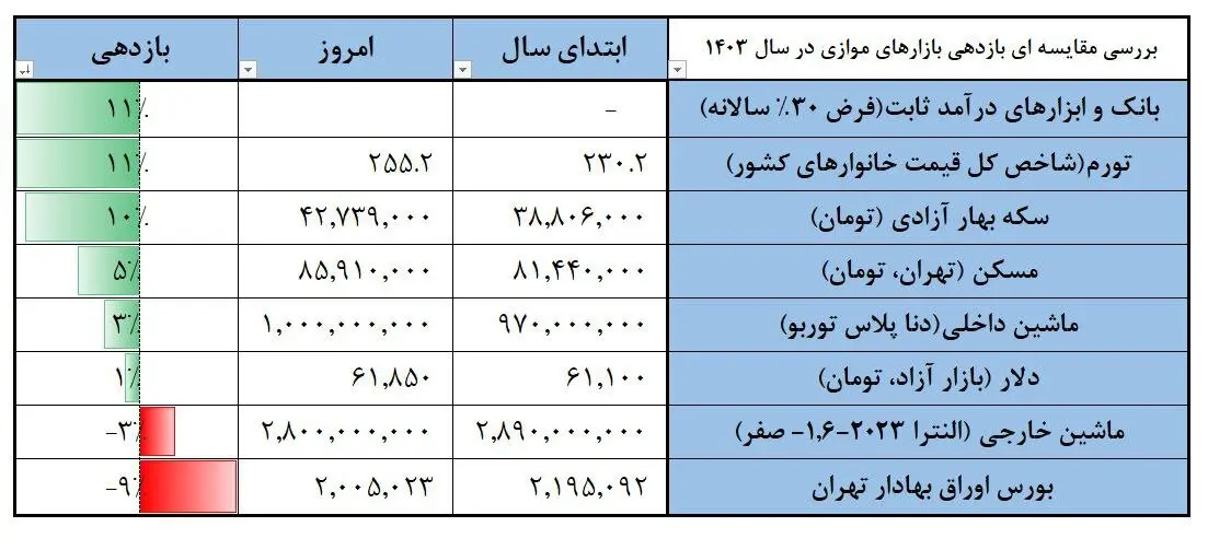 بازدهی بورس نسبت به بازارهای موازی دیگر آخر شد