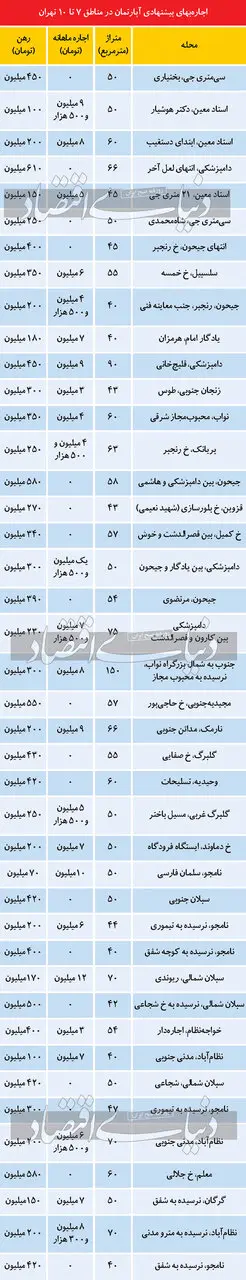 اجاره آپارتمان نقلی در تهران چند؟