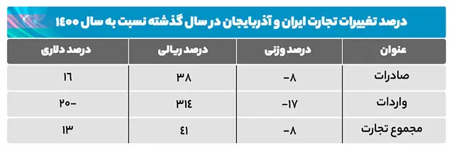 تاجران ایرانی و آذری چه کالاهایی از هم خریدند؟