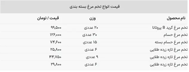 قیمت تخم مرغ تازه به ۵ هزار تومان رسید