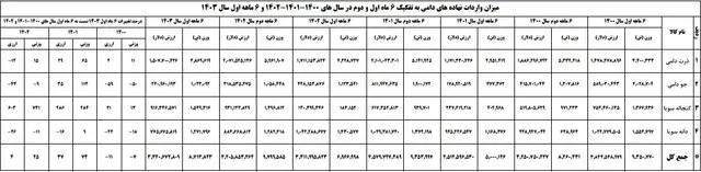 میزان واردات نهاده های دامی چقدر است؟/ افزایش امنیت غذایی مستلزم برنامه ریزی  مستمر