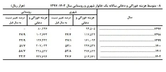 میانگین هزینه  سالانه  خانوارهای شهری و روستایی اعلام شد 