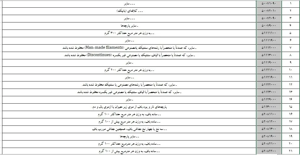 تخصیص ارز نیمایی برای واردات پارچه مختص تولیدکنندگان شد