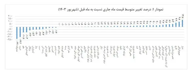 تورم خوراکی ها اعلام شد