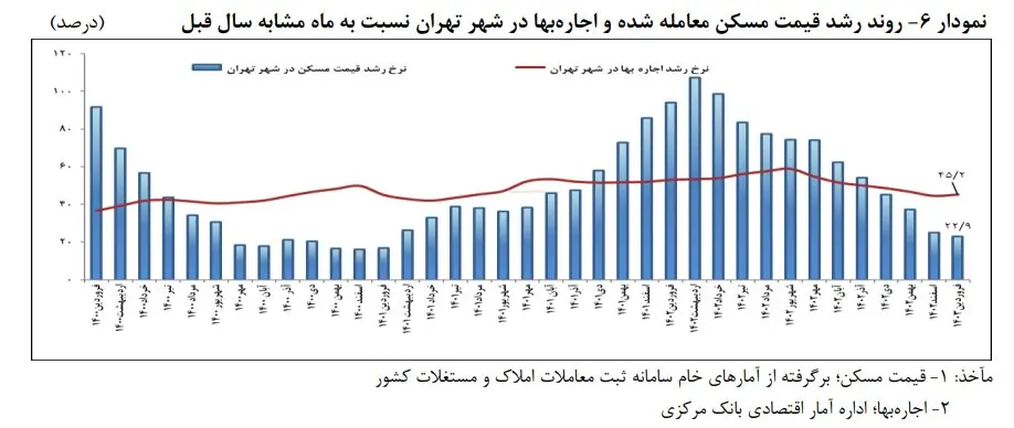 قیمت مسکن در تهران؛ رویای خرید برای مستاجران