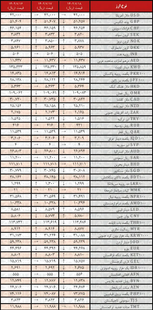 افزایش نرخ رسمی۱۹ ارز | فهرست قیمت‌های جدید در ۱۸ مهر ۱۴۰۲