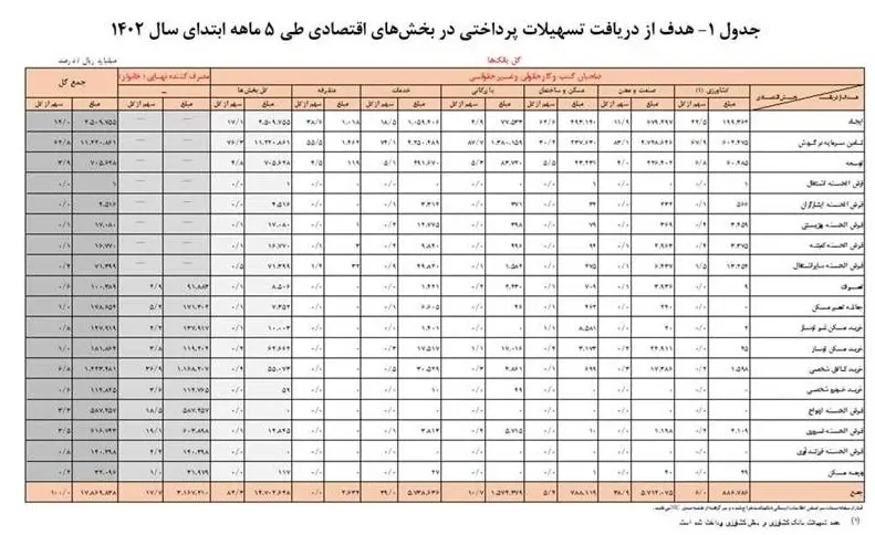 تسهیلات بانکی , تسهیلات قرض الحسنه , بانک مرکزی جمهوری اسلامی ایران , 