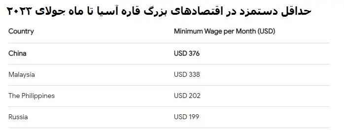 اقتصادهای بزرگ آسیا حداقل دستمزد