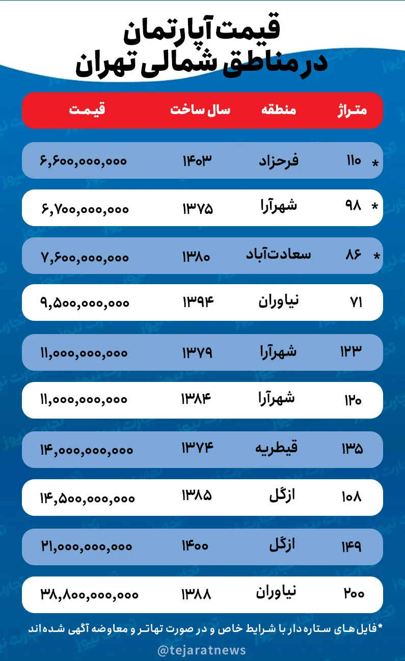 قیمت مسکن در مناطق شمالی تهران