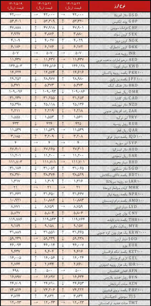 افزایش نرخ رسمی ۱۹ ارز | فهرست قیمت‌های جدید در ۲۲ مرداد ۱۴۰۲