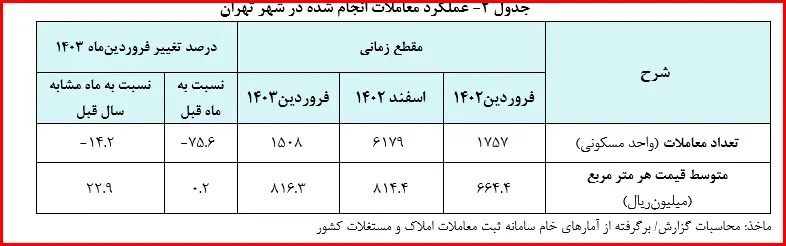 متوسط قیمت یک متر مربع زیربنای واحد مسکونی معامله شده از طریق بنگاه‌های معاملات ملکی شهر تهران
