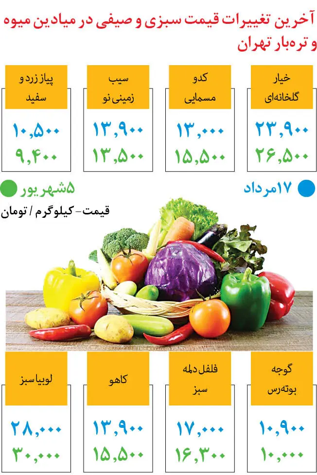 کدام صیفی‌جات ارزان شدند؟ | آخرین قیمت سبزی و صیفی در میادین