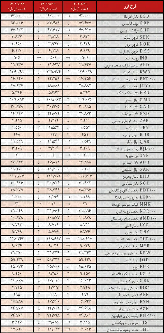 افزایش نرخ رسمی ۲۰ ارز | فهرست قیمت‌های جدید در ۳۰ مرداد ۱۴۰۲