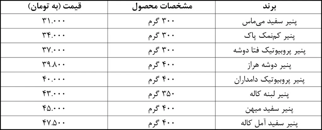 پنیر گوسفندی هم لاکچری شد | پنیرهای ۳۰۰ تا ۴۰۰ گرمی چند؟ | جدول قیمت ارزان‌ترین پنیر سفیدهای بازار را ببینید