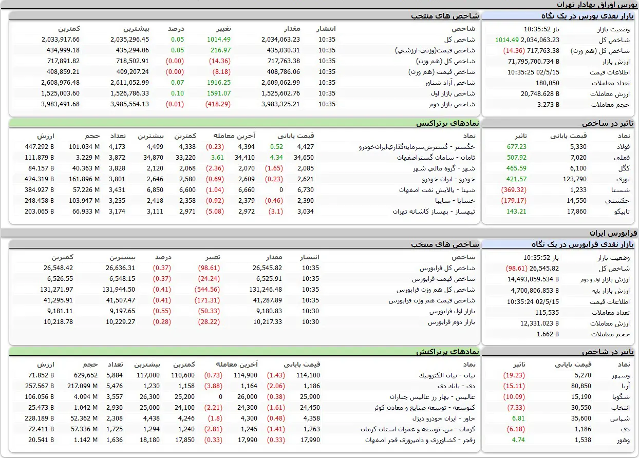 بورس اوراق بهادار امروز تهران