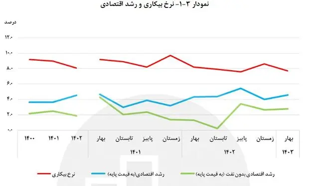 افزایش ۲.۱ درصدی رشد نقدینگی در بهار امسال