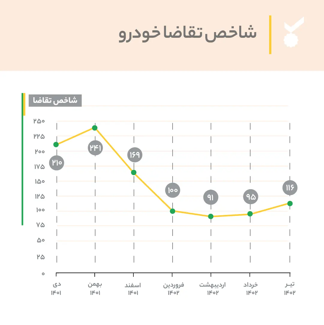 خودرو در تیرماه تنها ۱۵٪ ارزان شد؟