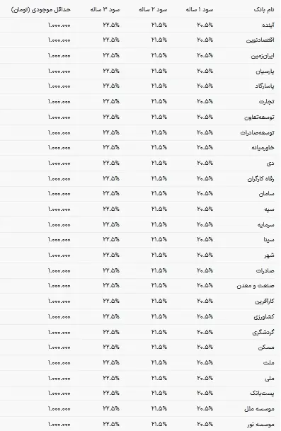 سود سپرده بانک‌ها چقدر است؟ + جدول کامل