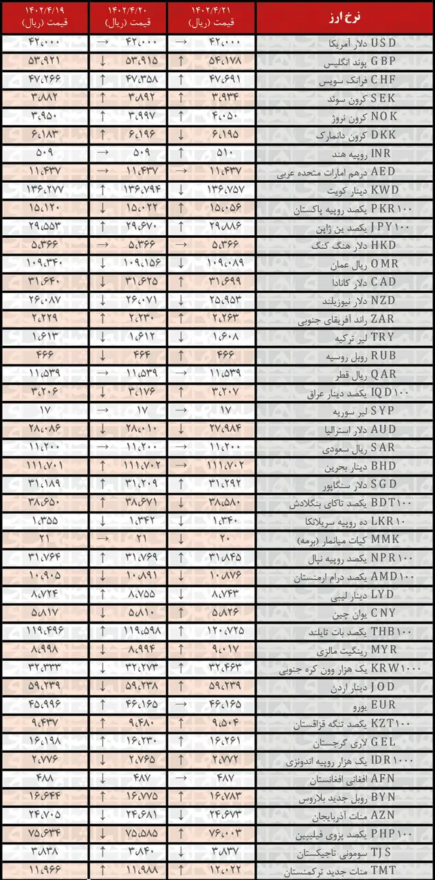افزایش نرخ رسمی ۲۴ ارز | فهرست قیمت‌های جدید در ۲۱ تیر ۱۴۰۲