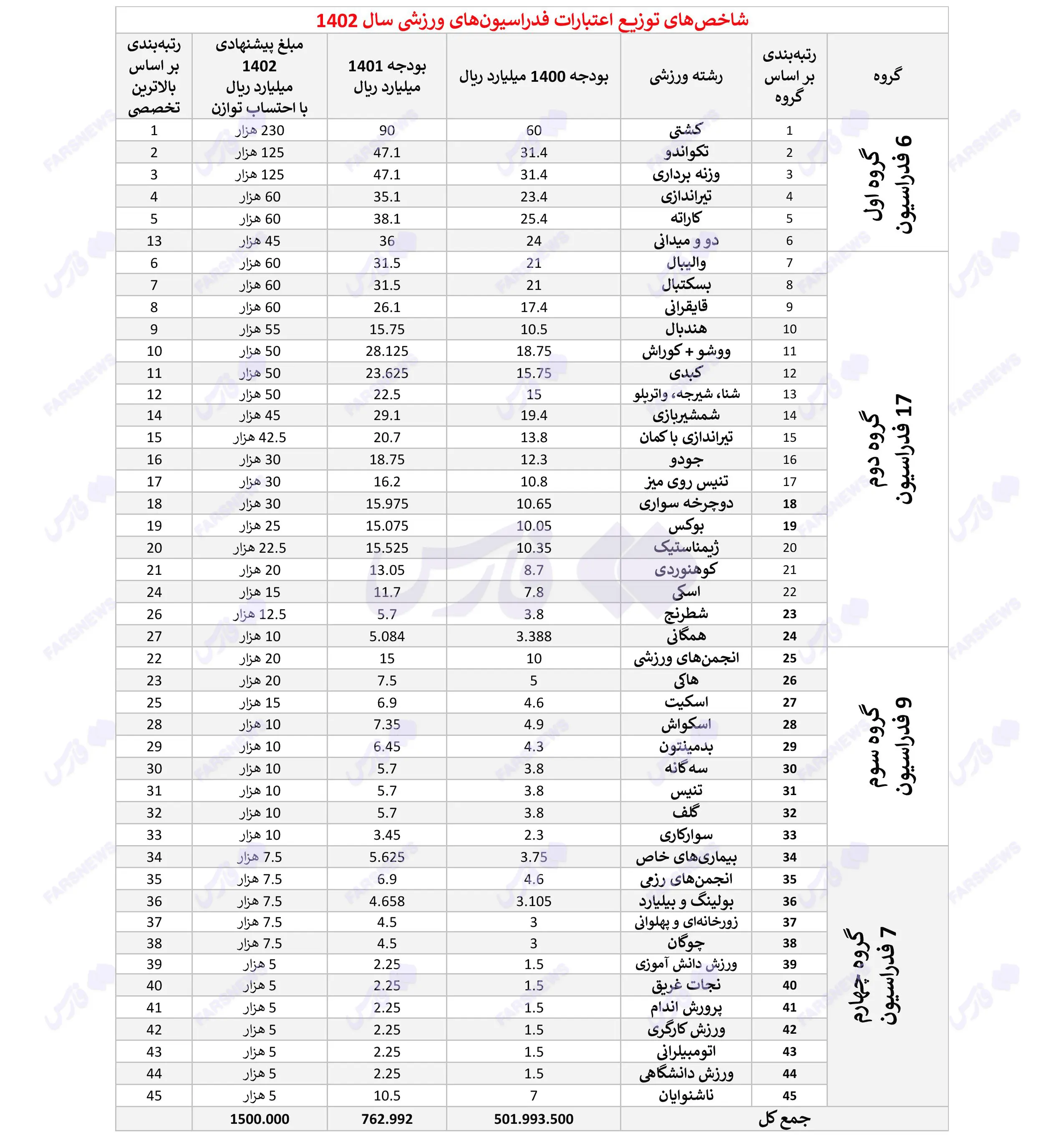 بودجه فدراسیون ها