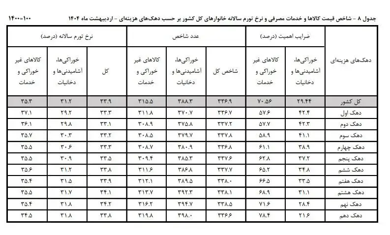 تورم