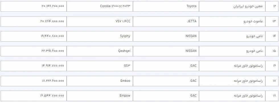 لیست قیمت ۳۶ خودروی وارداتی در سامانه یکپارچه
