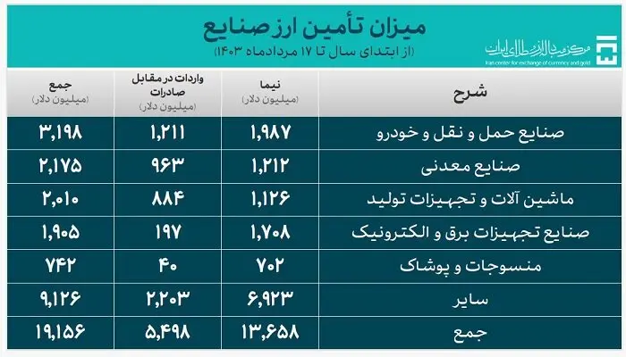 صنعت خودرو در ۵ ماه ۲ میلیارد دلار ارز نیمایی گرفت