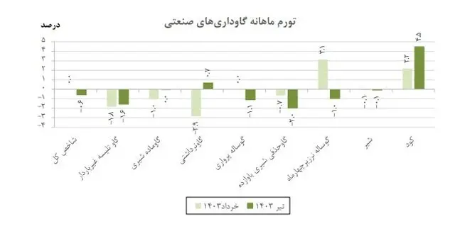 تورم گاوداری های صنعتی اعلام شد