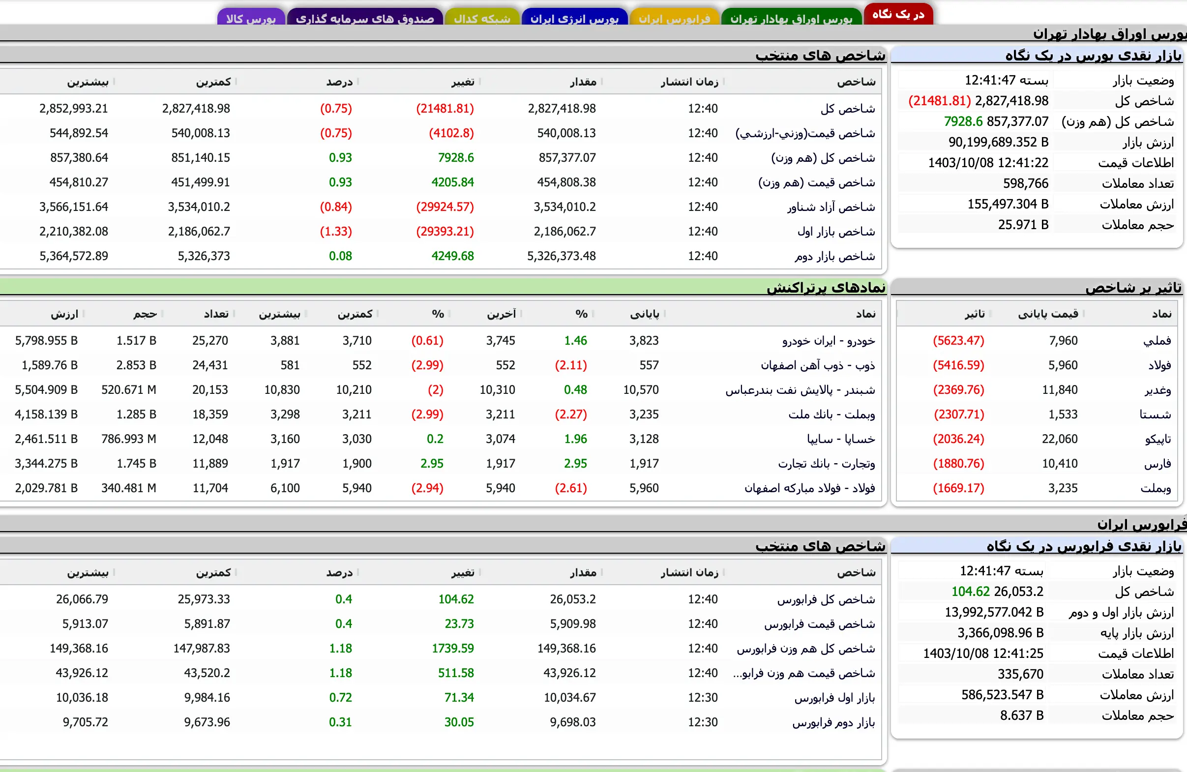 Screenshot 2024-12-28 at 12-41-47 TSETMC . مدیریت فناوری بورس تهران