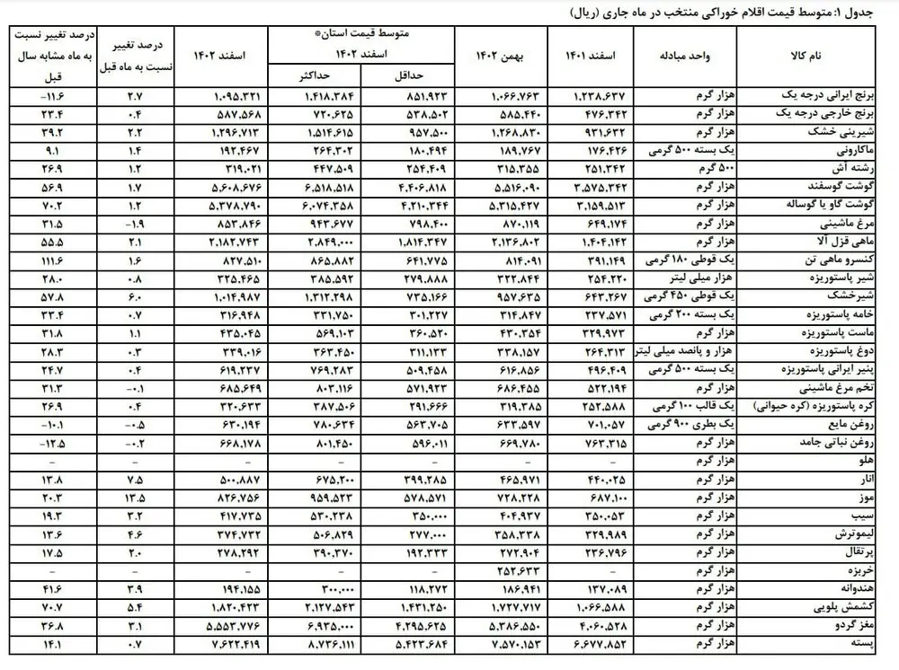 قیمت خوراکی 2