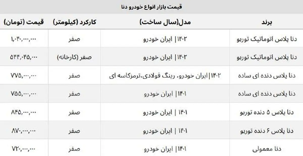 سقوط سنگین قیمت دنا صفر / این مدل ۷۰ میلیون ارزان شد + جدول