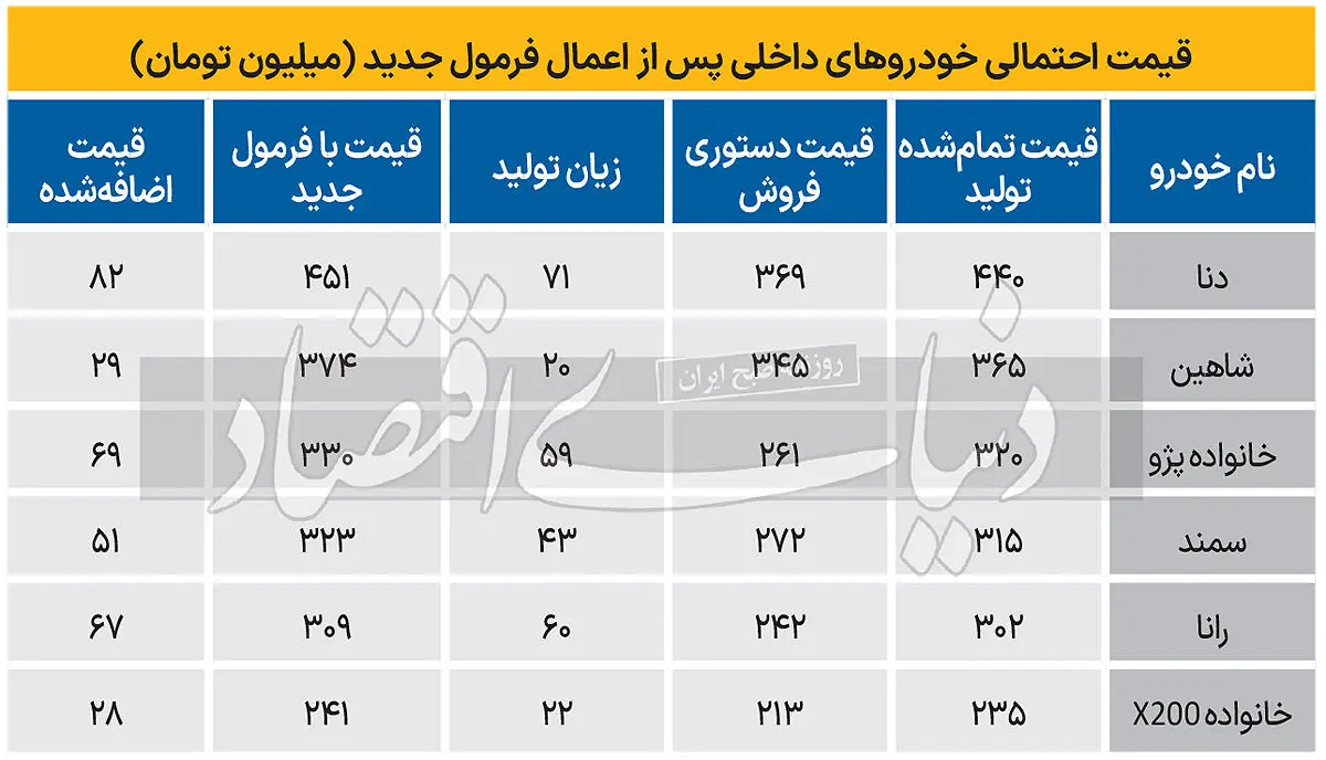 افزایش رسمی 50میلیونی قیمت این 5 خودرو / مردم باید گران بخرند تا خودروساز ضرر نکند