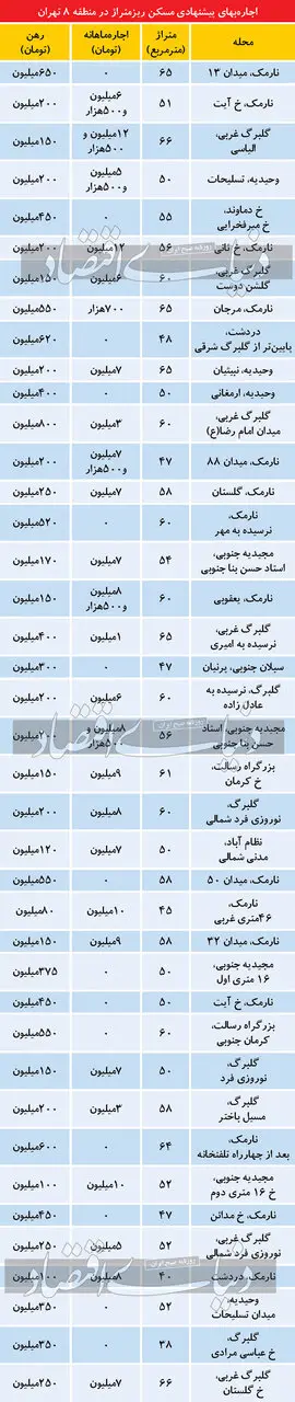 تازه ترین قیمت اجاره در منطقه شرقی تهران