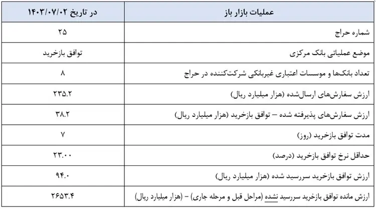 بانک مرکزی عملیات اجرایی سیاست پولی را منتشر کرد