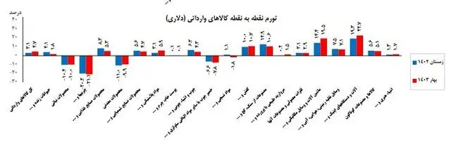 افزایش ۴۷ درصدی تورم کالاهای وارداتی در بهار