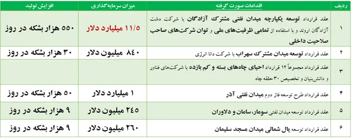 تحریمی لغو نشد ولی تولید نفت بالا رفت