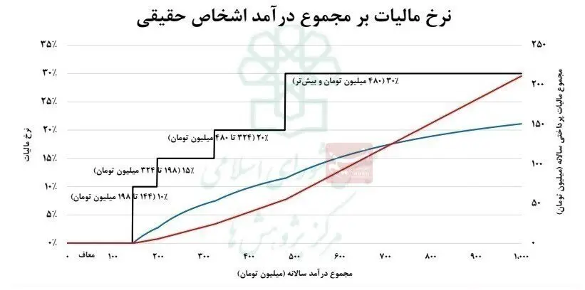 حقوق بگیران سال آینده چقدر مالیات‌ می‌دهند؟