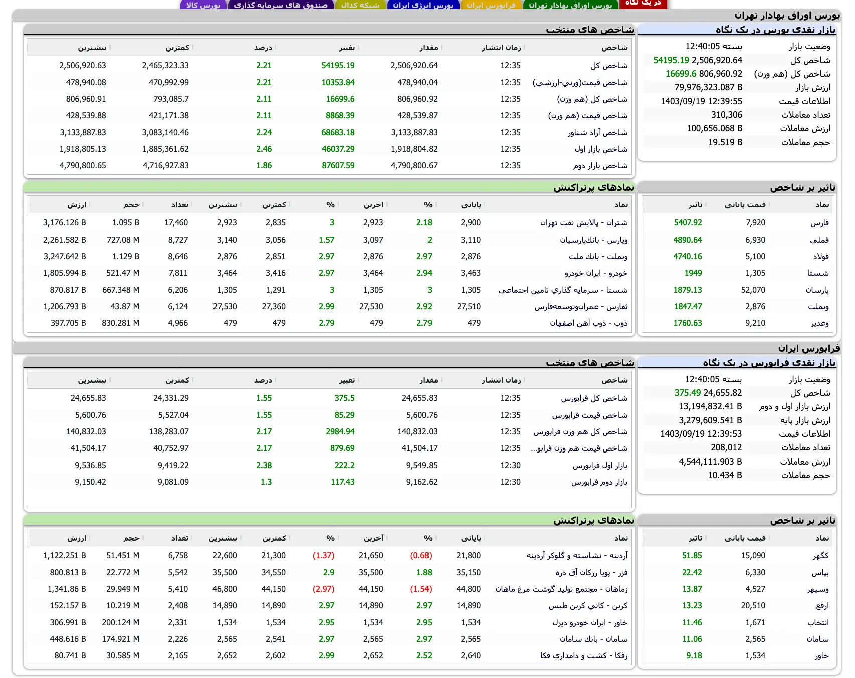 Screenshot 2024-12-09 at 12-40-05 TSETMC . مدیریت فناوری بورس تهران